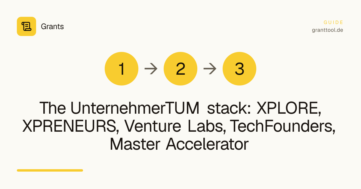 The UnternehmerTUM stack: XPLORE, XPRENEURS, Venture Labs, TechFounders, Master Accelerator
